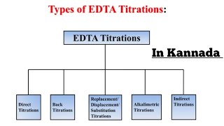 Types of Complexometric titrationDirectBackAlkalimetrySubstitution titration in kannada5marks [upl. by Kermie]