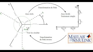 Transformation de Park [upl. by Elianore]