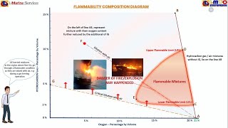 Flammability Composition Diagram  With more detail explanation using animation Watch until end [upl. by Ahusoj]