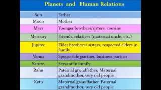 Planets and Humans  Vedic Astrology Classes  7 [upl. by Chita]