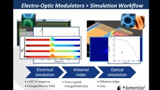 Electrooptic Modulators Transferring Data Between ElectricalOptical Solvers [upl. by Lletnahc563]