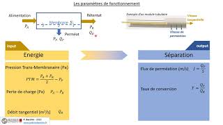 Les paramètres de la filtration membranaire [upl. by Tammi533]