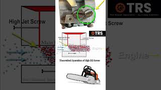 Theoretical Operation of High H Screw on a Chainsaw [upl. by Seravaj]