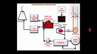 Explanation of Thermal Power Plant Block diagram With Animation [upl. by Sito]