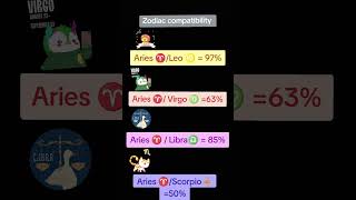 Zodiac compatibility astrology zodiac zodiacsigns palmist palmistery shorts love viralvideo [upl. by Aniteb]