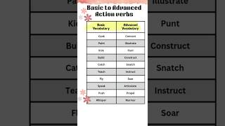 Basic vs Advanced Vocabulary Basic vs Advanced Action verbs learnenglish basicenglish vocabulary [upl. by Eissat]