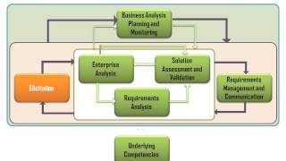 BABOK Chapter 3 Elicitation [upl. by Ielirol79]