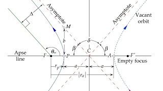 04Orbital trajectories معادلات المدارات [upl. by Esserac576]