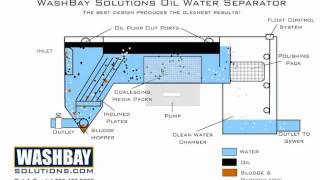 SPT Clarifier Oil Water Separator [upl. by Latsirk]