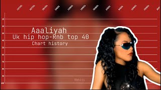 Aaliyah  self titled album era UK TOP 40 hip hopRnb official singles chart 20012003 [upl. by Peppy]