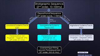 Sequence StratigraphyModule 4 The Stratigraphic Subdivisions and Eustatic Order [upl. by Trillbee]