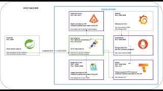 4 Tracing Monitoring Spring Boot 3  OpenTelemetry  Grafana Tempo  Grafana [upl. by Rolland]