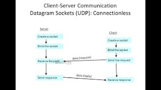 Datagram Programming  Java [upl. by Solon]