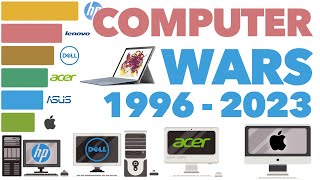 Most Popular Computer Brands 1996  2023 updated [upl. by Pulling385]