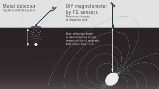 DIY magnetometer amp gradiometer by FG Sensors [upl. by Zubkoff]