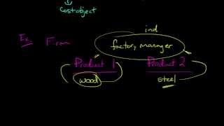 Direct vs Indirect Costs [upl. by Sension527]