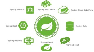 Spring boot Interview  7  OAuth2  SSO Single Sign On [upl. by Hannus654]