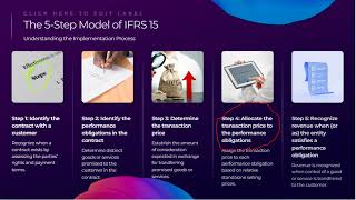 IFRS 15 REVENUE RECOGNITION FROM CONTRACT WITH CUSTOMERS 5 STEP MODEL [upl. by Tem]