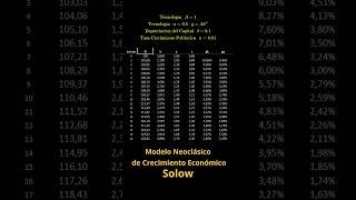 Crecimiento a largo plazo en los modelos neoclásicos Solow [upl. by Rahman]