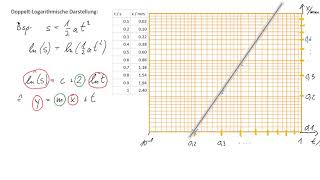Doppelt Logarithmische Darstellung [upl. by Noryb]