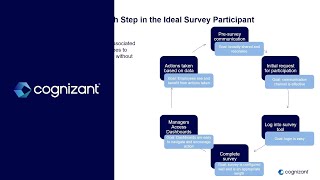 Enhancing Workday Peakon Survey Accessibility  Cognizant [upl. by Pachston]