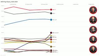 Top 10 CSGO Teams by HLTV Ranking 20152019 [upl. by Adnamal]