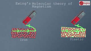 Molecular theory of Magnetism and Ewings Molecular theory of Magnetism and Failure of theory [upl. by Mikey]