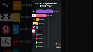 Top 10 Sportmarken weltweit 20102024 Wer dominiert [upl. by Daniele]