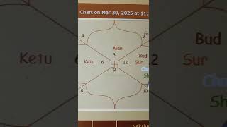 Astrological Prediction Aries to Pisces for 2025  2025 Yearly Horoscope for 12 Rashi Signs Zodiac [upl. by Ilajna]