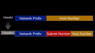 Classless Addessing How to find First and Last IP addres of a Network  CCN VTU [upl. by Renrew]