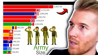 Largest ARMIES Every Year in the World EXPLAINED WW1 amp WW2 [upl. by Beekman]