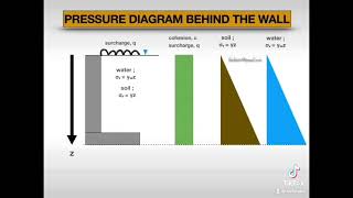 Pressure diagram distribution behind a retaining wall [upl. by Naval997]