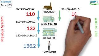 GST Easy Explanation Hindi [upl. by Eelac]