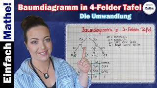 Aus Baumdiagramm eine 4Felder Tafel erstellen by einfach mathe [upl. by Crenshaw]