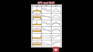 shear force and Bending Moment Diagram shearforce bendingstress bendingmementshortsviral reel [upl. by Eltsirhc]