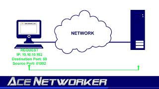 Ports Sockets and Sessions [upl. by Nomrej]