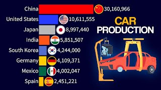 Top 15 Car Producing Countries  1950  2024 [upl. by Alejandro]