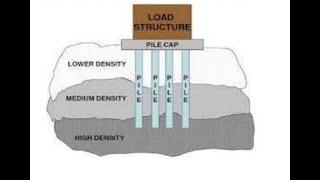 Pile Foundation for Bridges1 [upl. by Hembree]