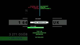 TOP 20 ZAGRANICZNYCH NAZWISK W POLSCE NR 19 HAVRYLIUK [upl. by Aikkan550]