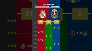 ALL MATCHES REAL MADRID vs VILLARREAL CF viral realmadrid villarreal laliga spain [upl. by Halac]