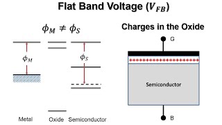 Electronic Devices MOS Capacitor 08  Non Idealities  Flat Band Voltage [upl. by Douglass]