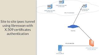 AWS ipsec sitetosite libreswan pfSense x509 certificate authentication with your local network [upl. by Aniryt]