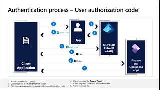 Integration Patterns for D365 FO [upl. by Craig]