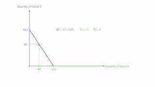 Animation showing Introduction to Budget Lines Budget Constraint [upl. by Leinnad85]