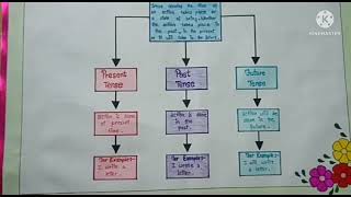 How to make chart on topic tenses  English chart  an idea to make chart on tenses [upl. by Nillor190]