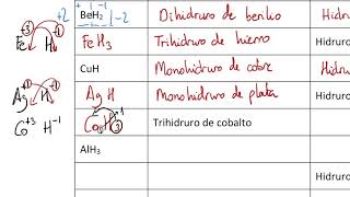 3º eso  ejercicios formulación inorgánica compuestos binarios 2 [upl. by Adnorehs]