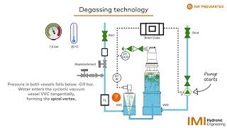 Vacuum Degassing  IMI Hydronic [upl. by Malloy]