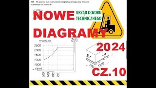 Diagram udźwigu wózka widłowego  nowy egzamin wózki udt cz 10 z 10 [upl. by Sibbie]