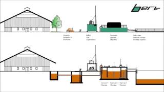 bert biogas system [upl. by Charteris]