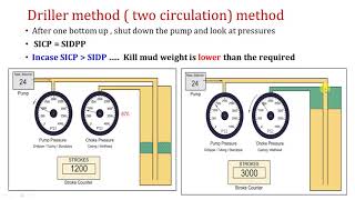 22IWCF Driller method [upl. by Ephrayim721]